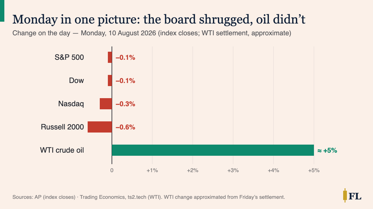 Bar chart: on Monday 10 August 2026 the S&P 500, Dow, Nasdaq and Russell 2000 all fell less than 1% while WTI crude rose about 5%