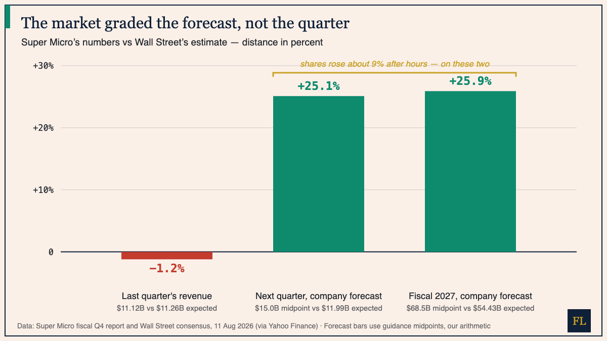 Bar chart: Super Micro's reported quarter came in 1.2 percent below Wall Street's estimate, while its next-quarter and fiscal 2027 forecasts sit about 25 percent above estimates