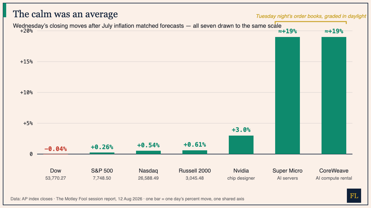 Bar chart drawn to one scale: on CPI day the Dow fell 0.04%, the S&P 500 rose 0.26%, Nasdaq 0.54%, Russell 2000 0.61% and Nvidia 3%, while Super Micro and CoreWeave each jumped about 19%