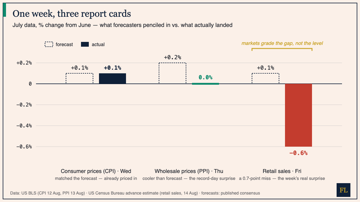 Grouped bar chart of July US data, forecast versus actual: consumer prices forecast +0.1% and actual +0.1%; wholesale prices forecast +0.2% and actual 0.0%; retail sales forecast +0.1% and actual minus 0.6%