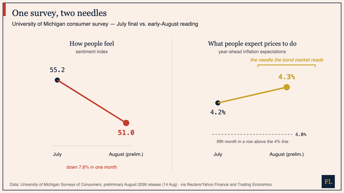 Two slope charts from the University of Michigan August 2026 preliminary survey: consumer sentiment fell from 55.2 in July to 51.0, while year-ahead inflation expectations rose from 4.2% to 4.3%, a fifth month above the 4% line