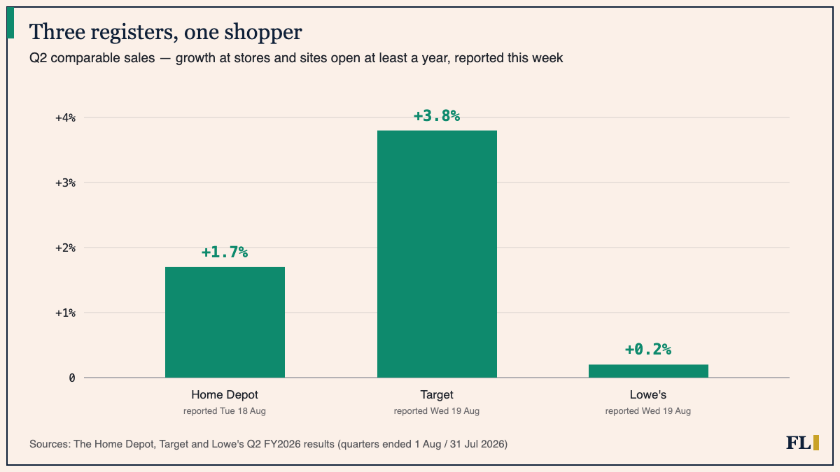 Bar chart of Q2 comparable sales reported this week: Home Depot up 1.7%, Target up 3.8%, Lowe's up 0.2%