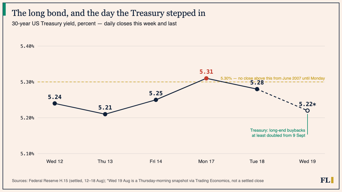Line chart of the 30-year US Treasury yield from 12 to 19 August 2026: 5.24, 5.21, 5.25, then 5.31 on Monday above a gold dashed 5.30 line marked as the 2007 threshold, 5.28 Tuesday, and a dashed drop to an estimated 5.22 Wednesday marked with the Treasury's buyback announcement
