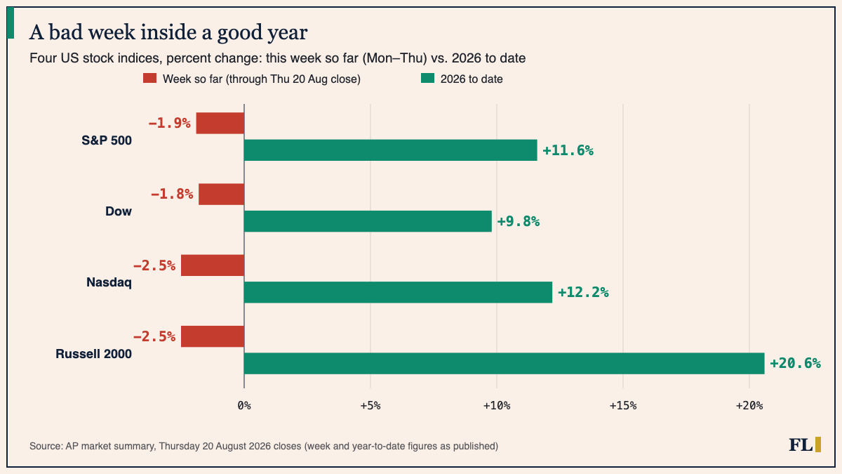 Horizontal bar chart of four US indices: brick bars for this week so far through Thursday (S&P 500 −1.9%, Dow −1.8%, Nasdaq −2.5%, Russell 2000 −2.5%) paired with teal bars for 2026 year-to-date (+11.6%, +9.8%, +12.2%, +20.6%)