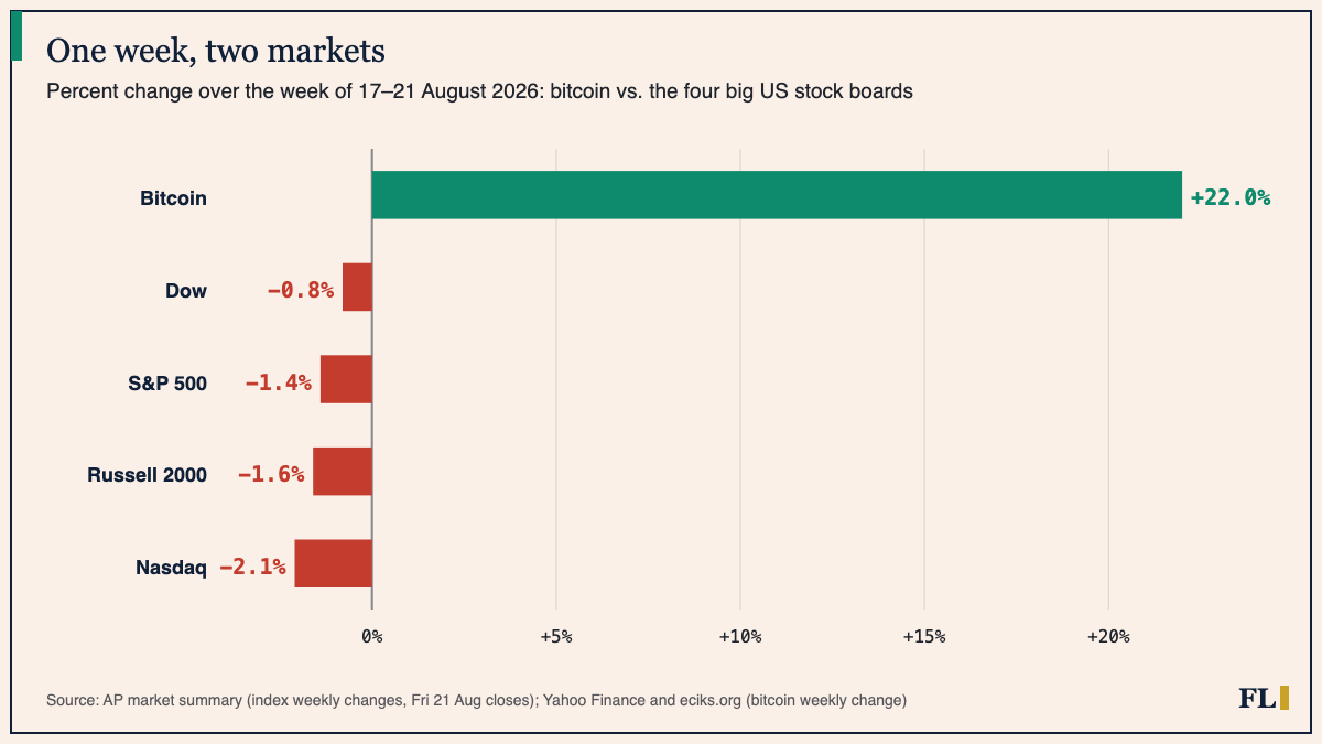 Horizontal bar chart of weekly percent changes for 17–21 August 2026: bitcoin +22.0% in teal against four US stock indices in brick — Dow −0.8%, S&P 500 −1.4%, Russell 2000 −1.6%, Nasdaq −2.1%
