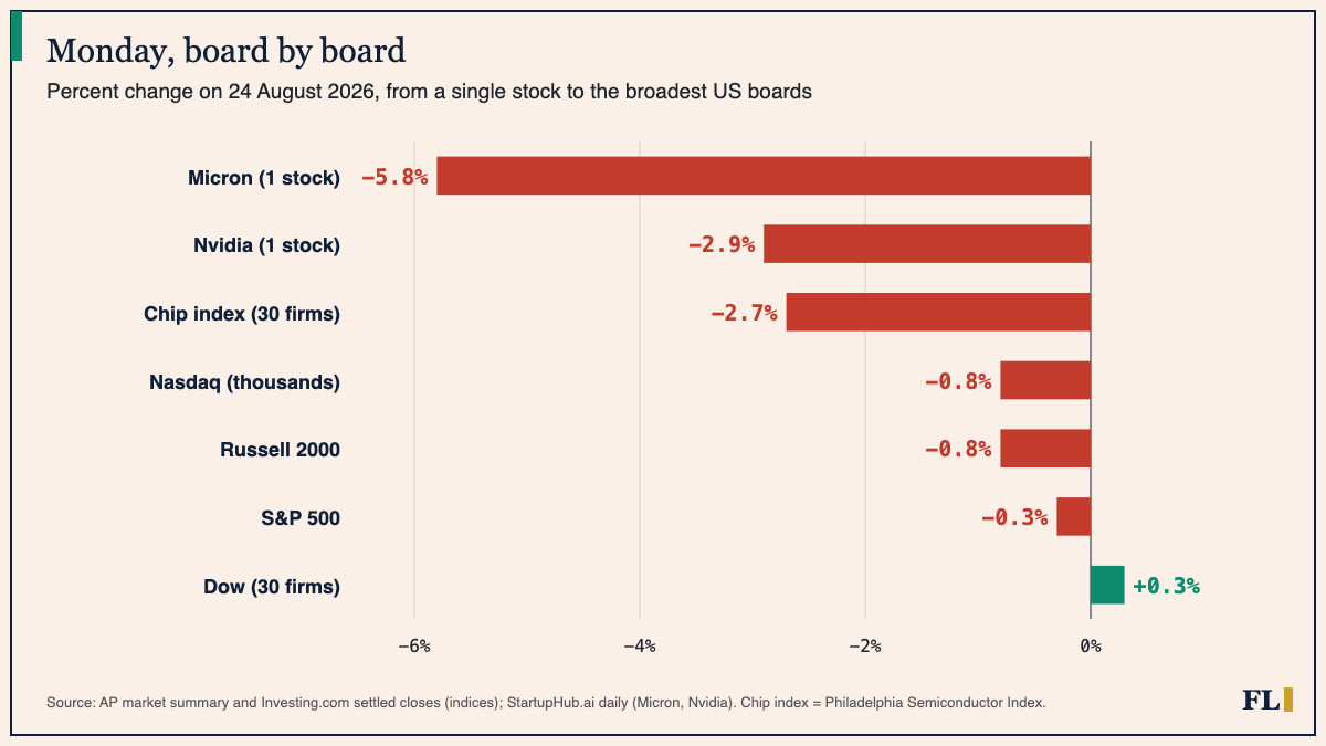 Horizontal bar chart of percent changes on 24 August 2026: Micron −5.8%, Nvidia −2.9%, chip index −2.7%, Nasdaq −0.8%, Russell 2000 −0.8%, S&P 500 −0.3% in brick; Dow +0.3% in teal