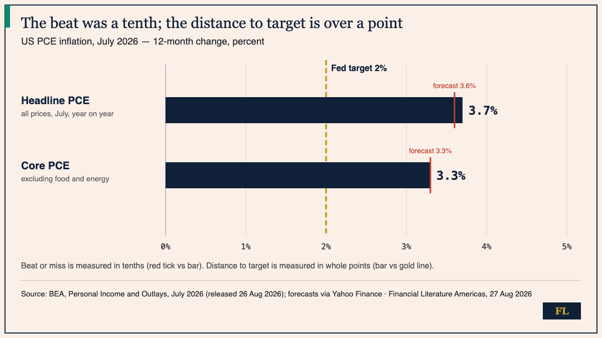 Horizontal bar chart of US PCE inflation for July 2026: headline 3.7% against a 3.6% forecast tick and core 3.3% against a 3.3% forecast tick, with a gold dashed line at the Fed's 2% target