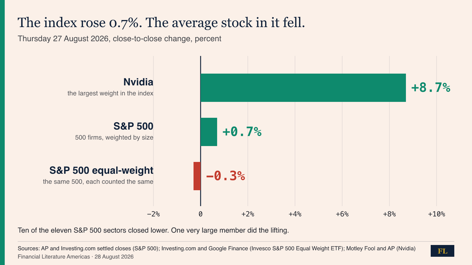 Bar chart of Thursday 27 August 2026 moves: Nvidia +8.7%, S&P 500 +0.7%, S&P 500 equal-weight −0.3%, with a note that ten of eleven sectors closed lower