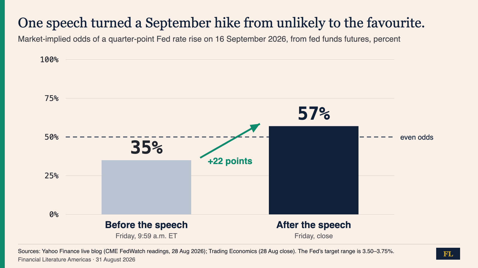Bar chart: market-implied odds of a quarter-point Fed rate rise on 16 September 2026, 35% before Chair Warsh’s Jackson Hole speech and 57% after it, with the 50% even-odds line marked