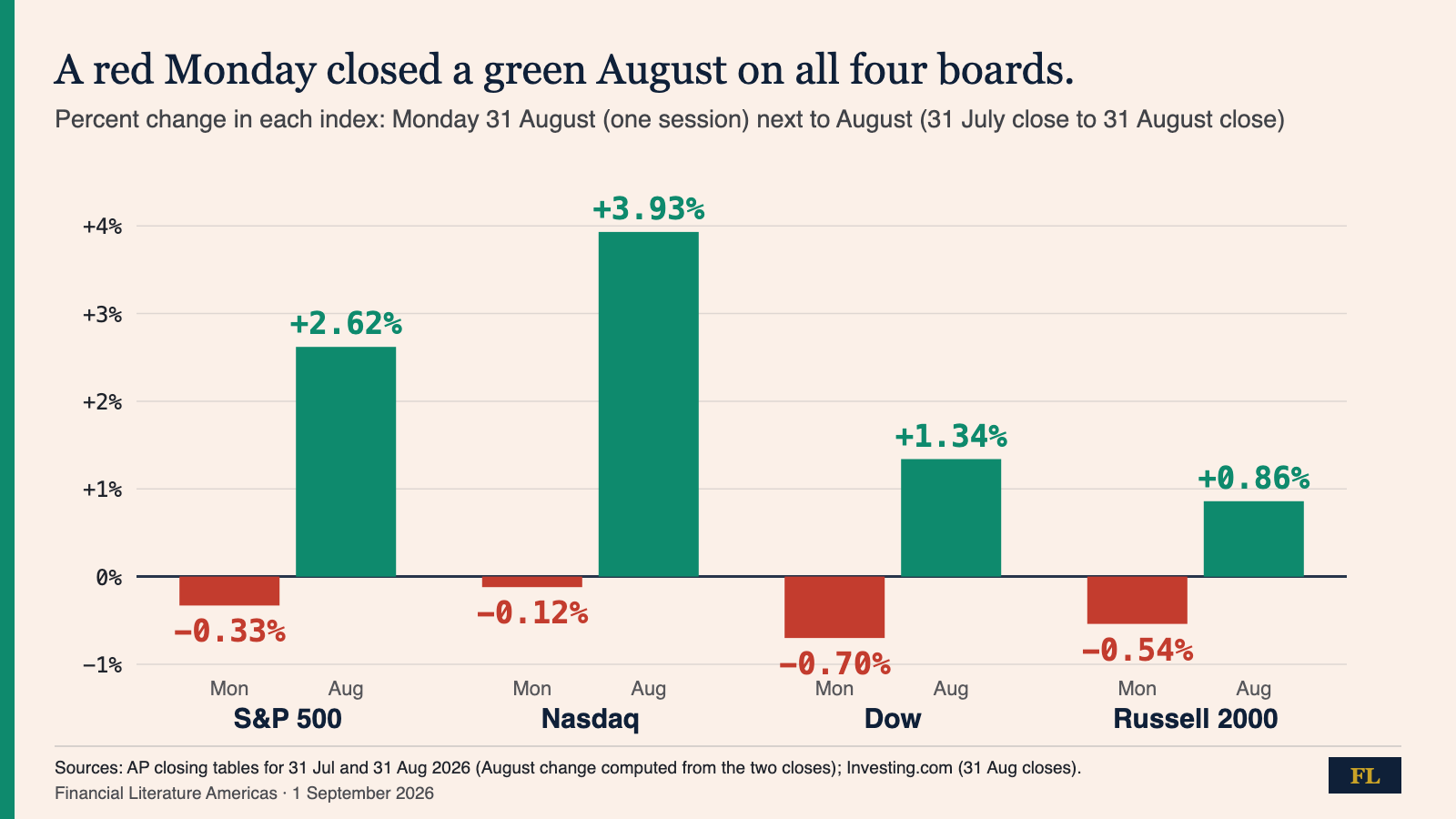 Bar chart: for the S&P 500, Nasdaq, Dow and Russell 2000, Monday 31 August’s move (all red, −0.12% to −0.70%) next to August’s move from the 31 July close (all green, +0.86% to +3.93%)