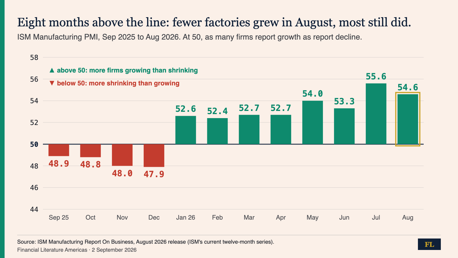 Bar chart of the ISM Manufacturing PMI from September 2025 to August 2026: four months below 50 in brick red (48.9, 48.8, 48.0, 47.9), then eight months above 50 in teal (52.6 to 55.6), with August’s 54.6 outlined in gold