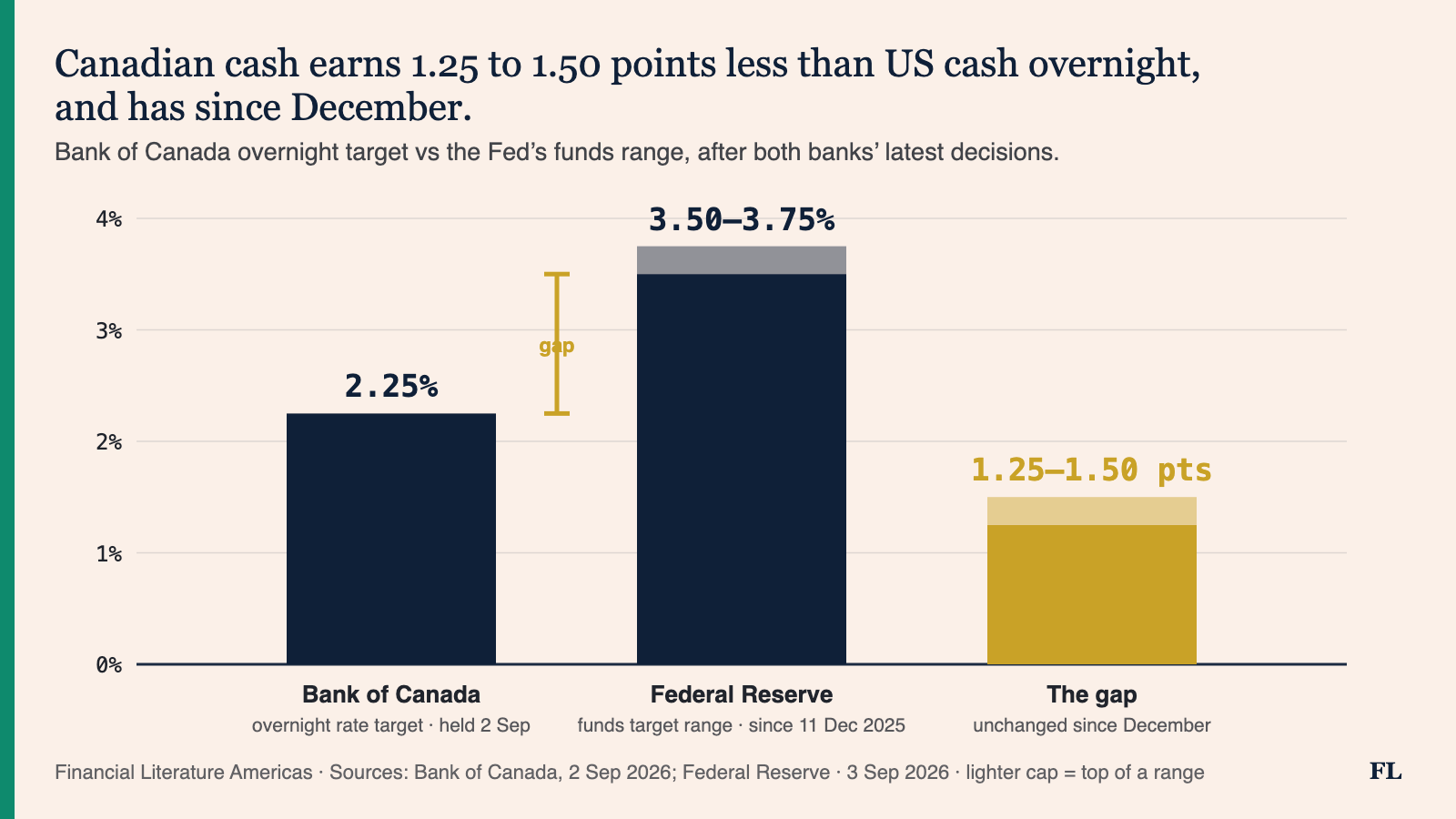 Bar chart: the Bank of Canada overnight rate at 2.25%, the Fed funds target range at 3.50 to 3.75%, and the gap between them at 1.25 to 1.50 points, unchanged since December 2025