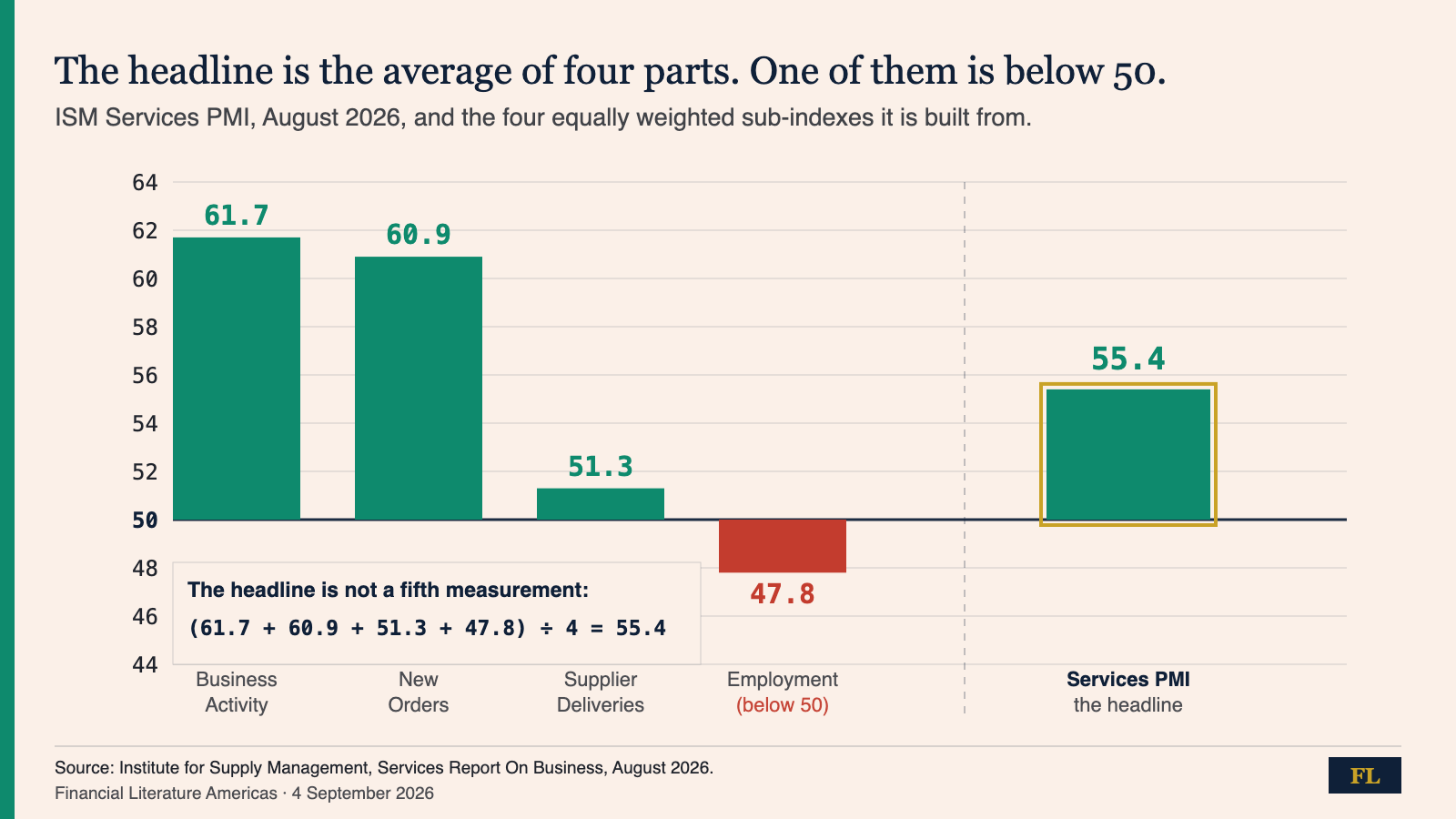 Bar chart of the four ISM Services sub-indexes for August 2026 against the 50 line, with the composite headline of 55.4 shown separately