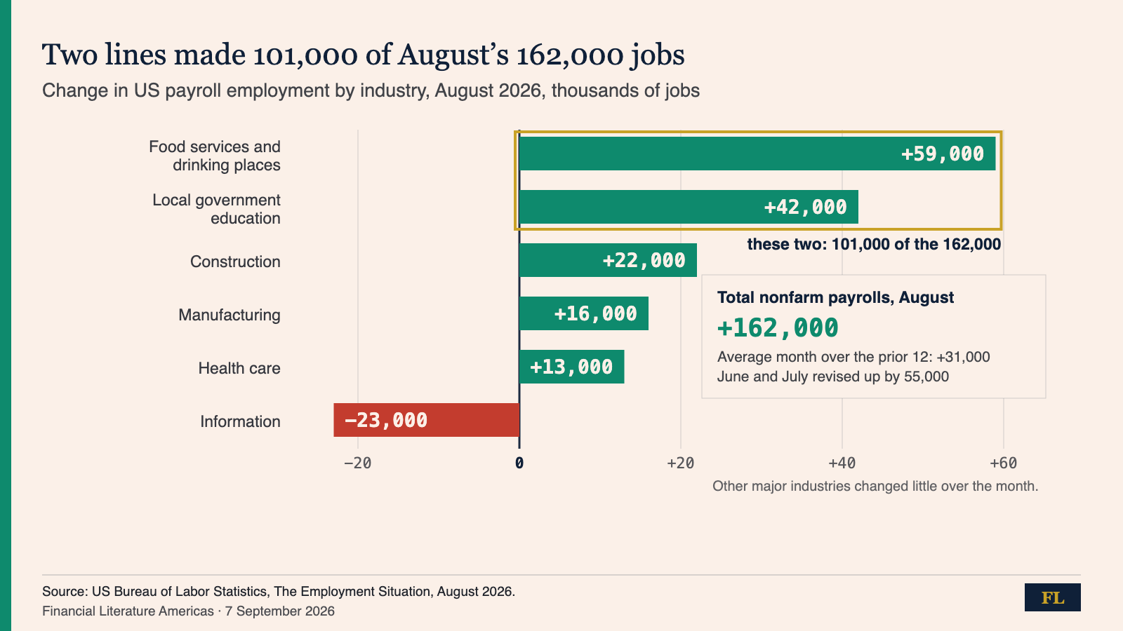 Bar chart of US payroll change by industry in August 2026: food services and drinking places plus 59,000, local government education plus 42,000, construction plus 22,000, manufacturing plus 16,000, health care plus 13,000 and information minus 23,000