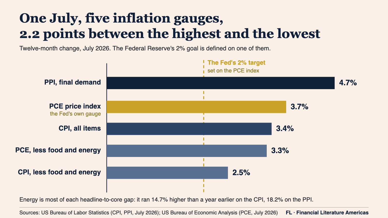 Bar chart of five US inflation gauges for July 2026: PPI final demand 4.7%, PCE 3.7%, CPI 3.4%, PCE less food and energy 3.3%, CPI less food and energy 2.5%, against a dashed line marking the Federal Reserve's 2% target.