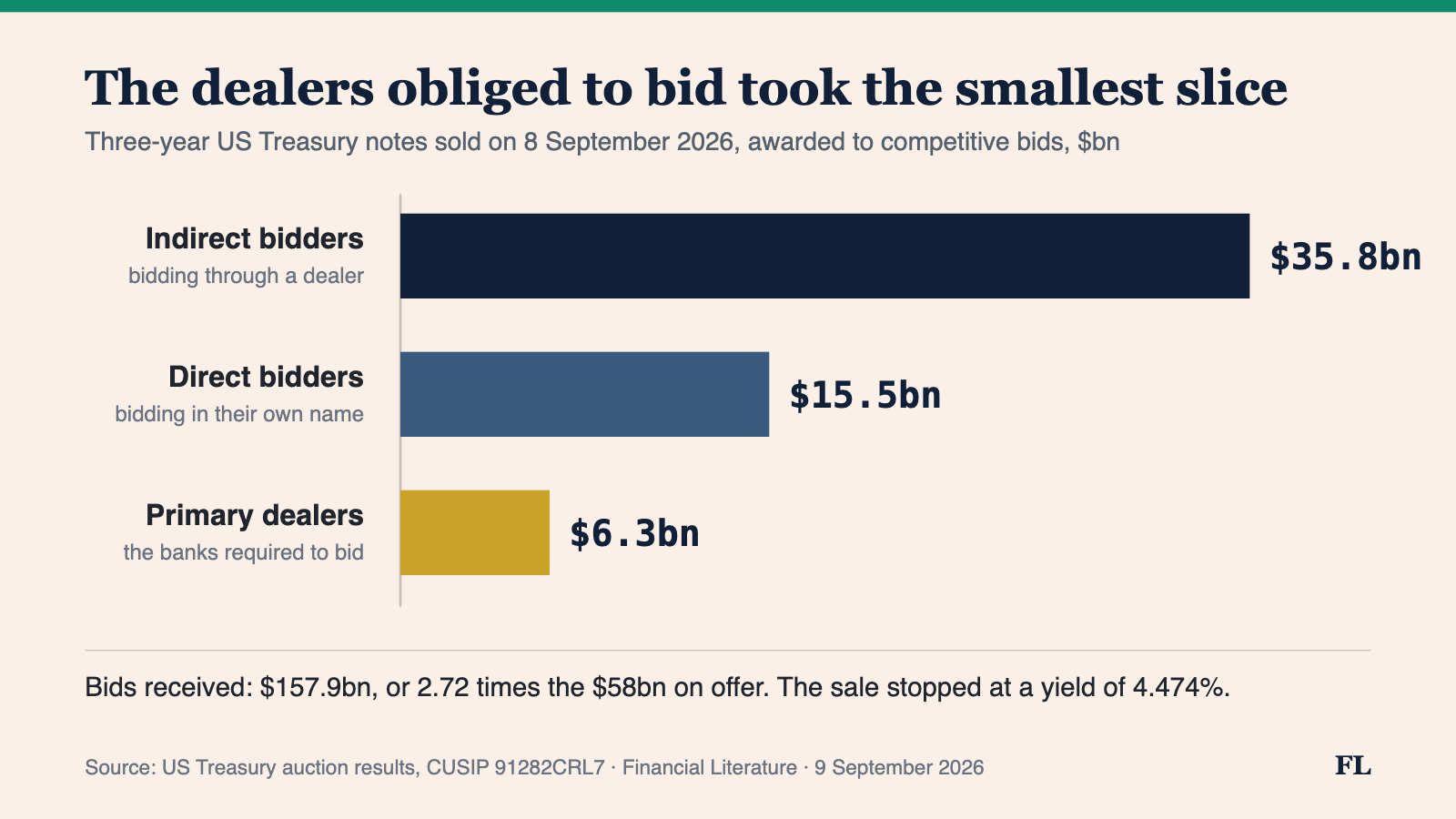 Horizontal bar chart of the 8 September 2026 US three-year Treasury note auction: indirect bidders awarded $35.8bn, direct bidders $15.5bn, primary dealers $6.3bn.