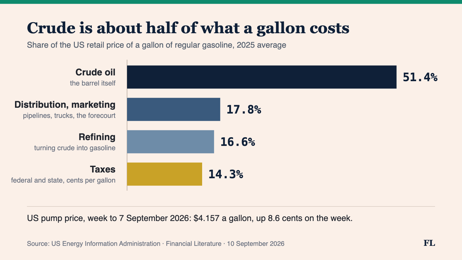 Bar chart of the components of the US retail price of a gallon of regular gasoline, 2025 average: crude oil 51.4%, distribution and marketing 17.8%, refining 16.6%, federal and state taxes 14.3%.