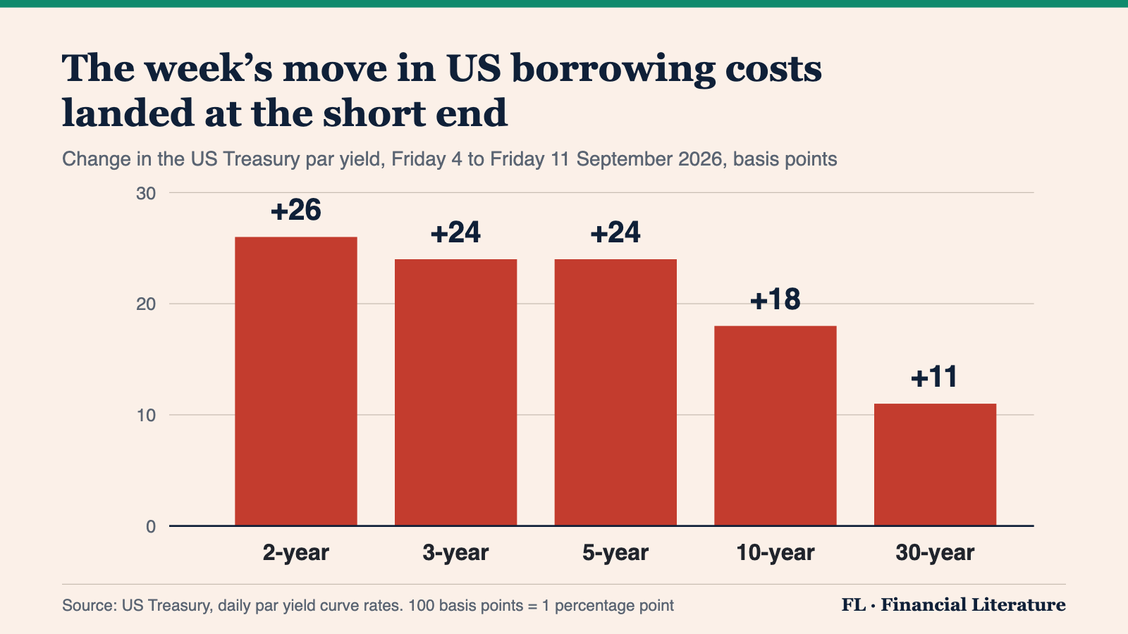 A bar chart of the change in US Treasury par yields between Friday 4 and Friday 11 September 2026: the two-year up 26 basis points, the three-year 24, the five-year 24, the ten-year 18 and the thirty-year 11.