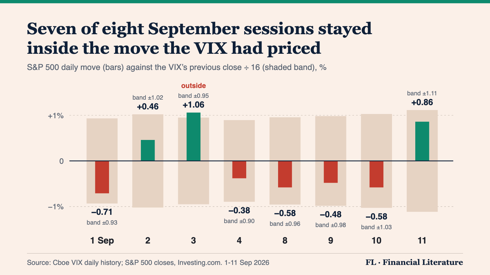 Chart of the S&P 500's daily moves from 1 to 11 September 2026, each drawn inside a shaded band equal to the VIX's previous close divided by 16. Seven of the eight moves sit inside their band; the rise of 1.06% on 3 September sits outside a band of 0.95%.