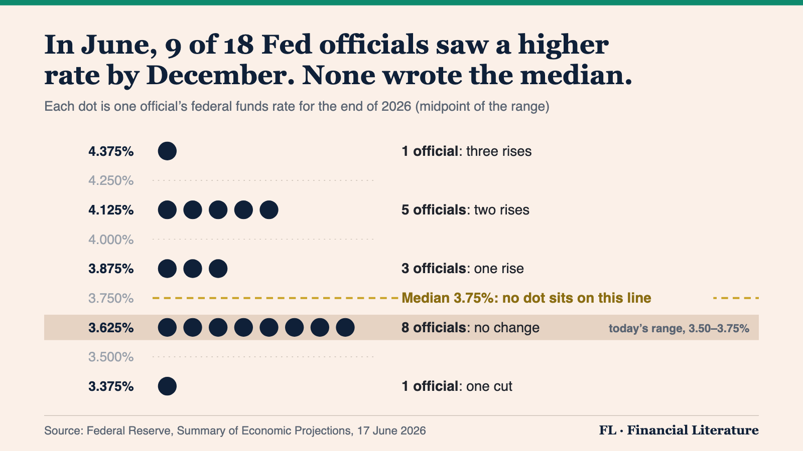 Dot plot of 18 Fed officials' projections for the federal funds rate at the end of 2026, from June 2026: one at 4.375%, five at 4.125%, three at 3.875%, eight at 3.625% (the midpoint of today's 3.50 to 3.75% range) and one at 3.375%. The median, 3.75%, falls between two rows where no dot sits.
