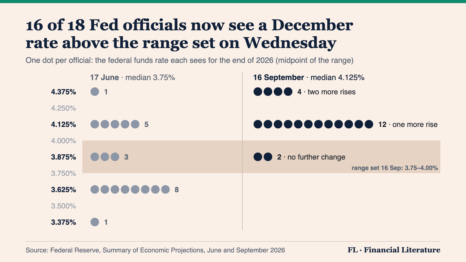 Two dot plots side by side of Fed officials' projections for the federal funds rate at the end of 2026, with the new 3.75 to 4.00% range shaded. June: one dot at 4.375%, five at 4.125%, three at 3.875%, eight at 3.625% and one at 3.375%. September: four at 4.375%, twelve at 4.125% and two at 3.875%, none below the range.