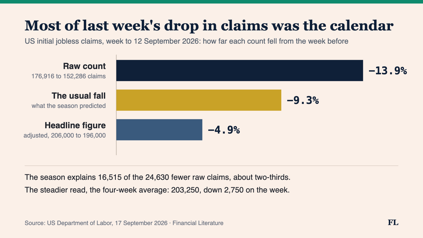 Bar chart of the change in US initial jobless claims in the week to 12 September 2026. The raw count fell 13.9%, from 176,916 to 152,286. The seasonal factors expected a fall of 9.3%. The seasonally adjusted headline fell 4.9%, from 206,000 to 196,000. The four-week average was 203,250.