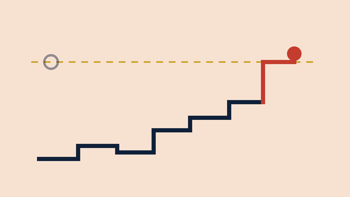 Stepped line climbs for years and crosses a gold dashed threshold last touched long ago, final step in brick red