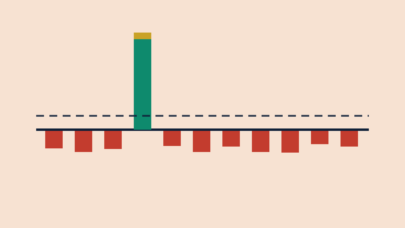 One tall teal bar rises above a row of small red bars sinking below a baseline: one stock lifted the index while most fell