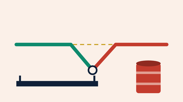 A yield line dips for one day in teal then climbs back in brick to its gold dashed starting level, beside a brick oil barrel