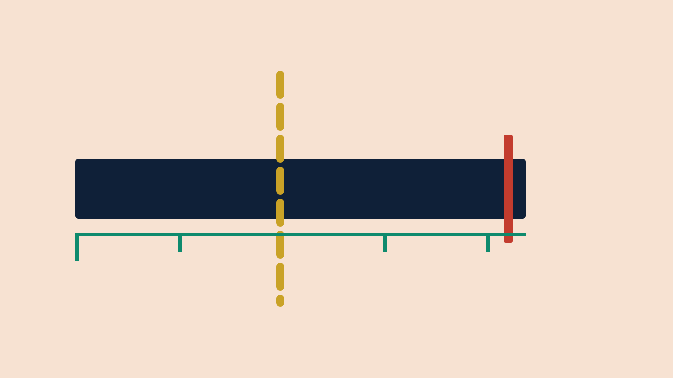 A long navy measuring bar crosses a gold dashed target line, with a small red tick just short of its end