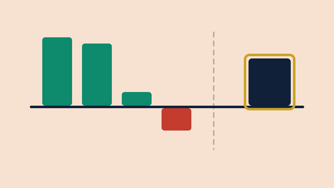 Four columns above and below a horizontal line, and one outlined column standing for their average