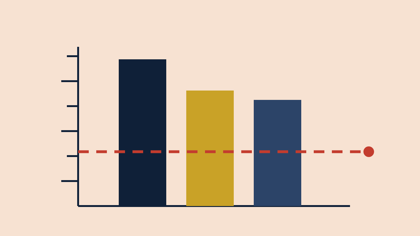 Three navy and gold bars of different heights overshooting a single dashed red target line