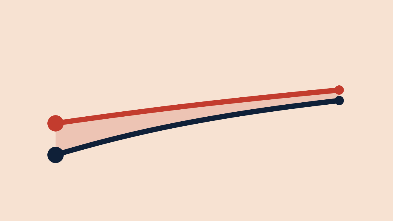 Two rising curves in navy and red, further apart at the left end and converging at the right