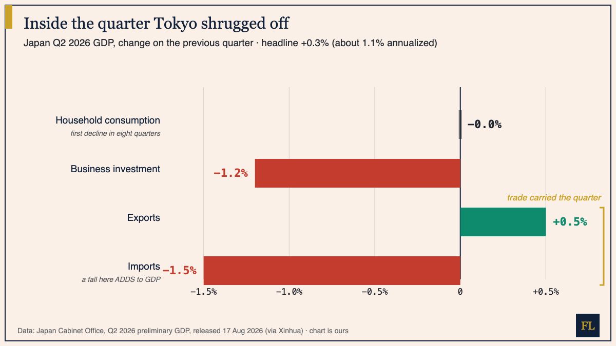 Horizontal bar chart of Japan Q2 2026 GDP components, quarter on quarter: household consumption down 0.02 percent, its first decline in eight quarters; business investment down 1.2 percent; exports up 0.5 percent; imports down 1.5 percent, which adds to GDP
