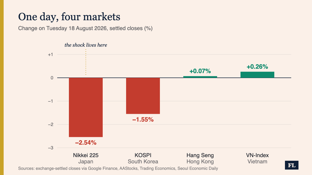 Bar chart of settled index changes on Tuesday 18 August 2026: Japan's Nikkei 225 down 2.54 percent, South Korea's KOSPI down 1.55 percent, Hong Kong's Hang Seng up 0.07 percent, Vietnam's VN-Index up 0.26 percent, with the Nikkei marked as the epicenter