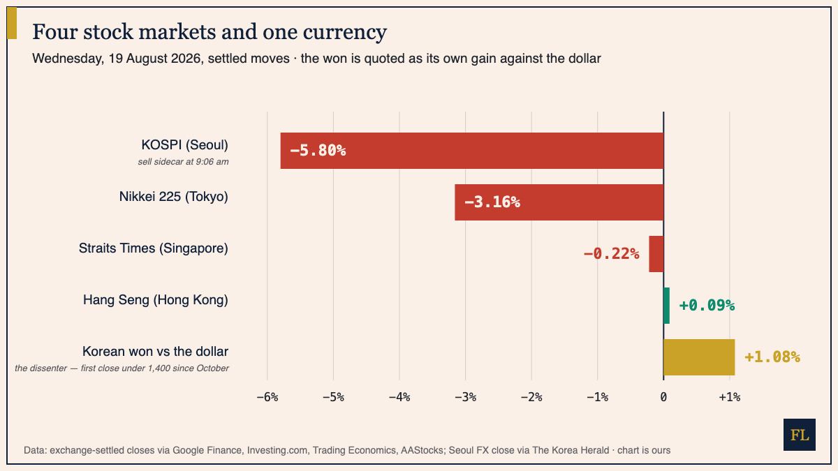 Bar chart of settled moves on Wednesday 19 August 2026: KOSPI down 5.80 percent, Nikkei 225 down 3.16 percent, Straits Times Index down 0.22 percent, Hang Seng up 0.09 percent, and the Korean won up 1.08 percent against the dollar, marked as the dissenter