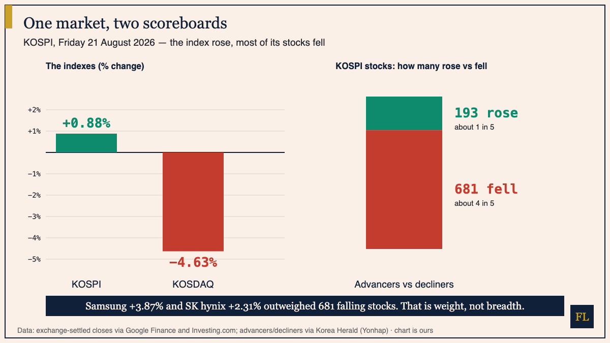 Two-panel chart for 21 August 2026: bars showing KOSPI up 0.88 percent and KOSDAQ down 4.63 percent, beside a stacked bar showing 193 KOSPI stocks rose and 681 fell
