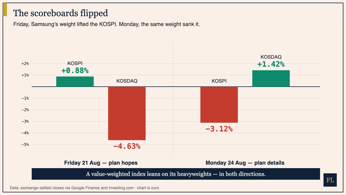 Grouped bar chart: on Friday 21 August the KOSPI rose 0.88 percent while the KOSDAQ fell 4.63 percent; on Monday 24 August the KOSPI fell 3.12 percent while the KOSDAQ rose 1.42 percent