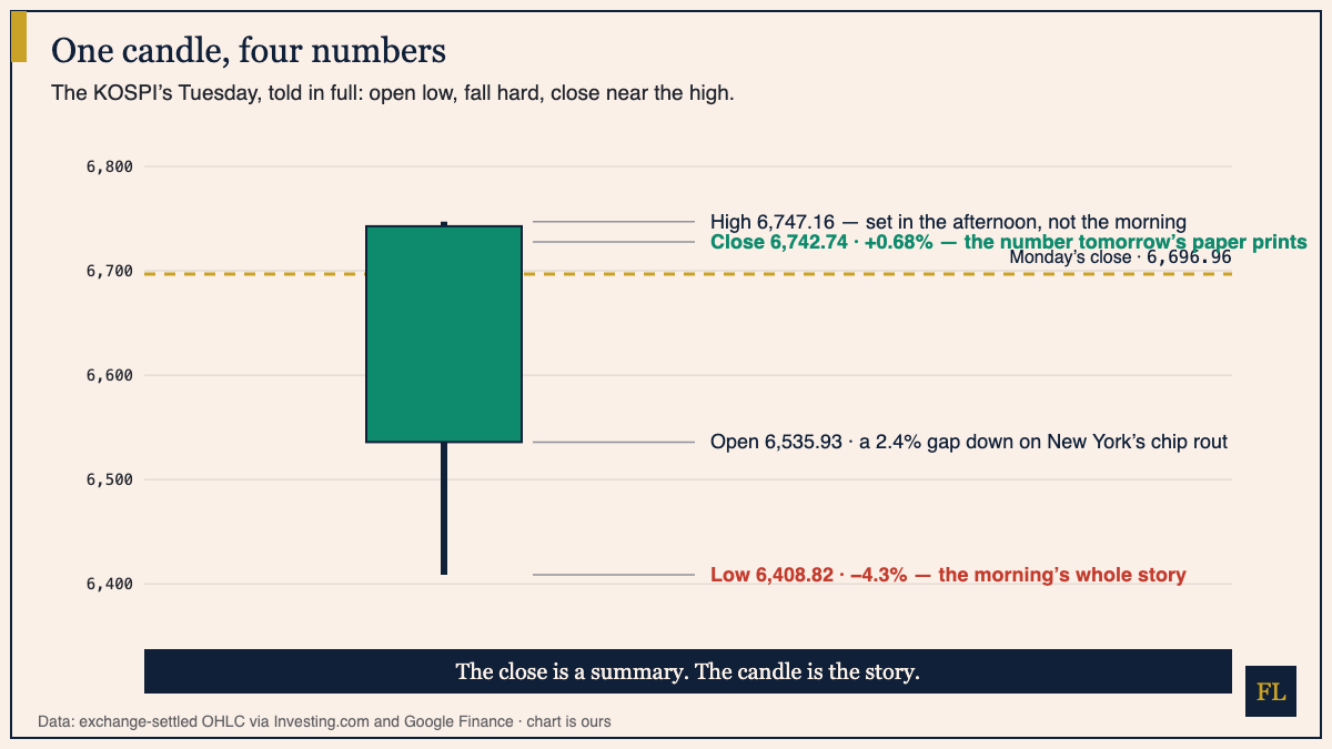Candlestick chart of the KOSPI on Tuesday 25 August 2026: opened at 6,535.93, fell to 6,408.82, and closed at 6,742.74, up 0.68 percent, just under the day's high of 6,747.16