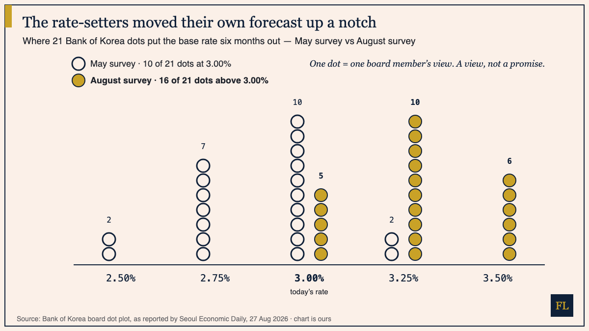 Dot plot of Bank of Korea board expectations for the base rate six months ahead: in May, 10 of 21 dots sat at 3.00 percent and 7 at 2.75 percent; in August, 10 sit at 3.25 percent, 6 at 3.50 percent and 5 at 3.00 percent