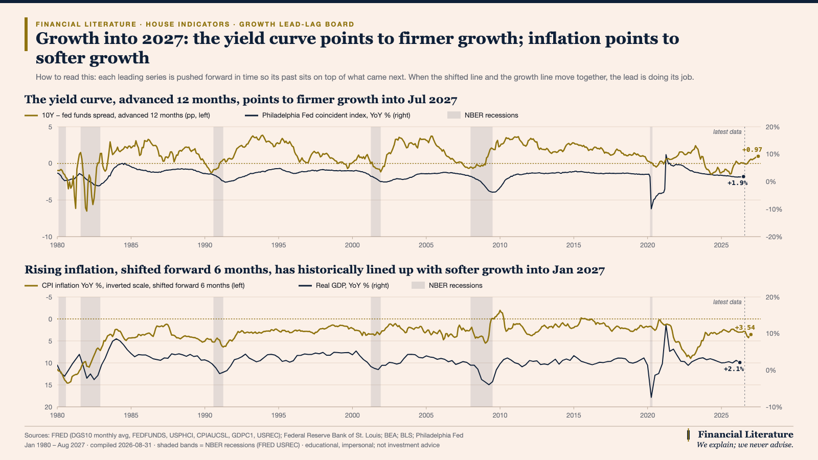 Financial Literature Growth Lead-Lag Board: the US yield-curve spread advanced 12 months against the Philadelphia Fed coincident index, and CPI inflation shifted forward 6 months against real GDP, 1980 to 2026
