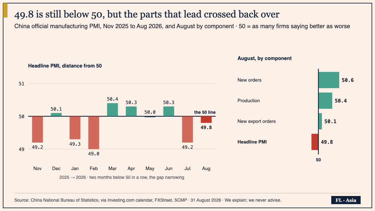 Bar chart of China's official manufacturing PMI, November 2025 to August 2026, drawn as distance above or below the 50 line, with August's components alongside: new orders 50.6, production 50.4, new export orders 50.1, headline 49.8