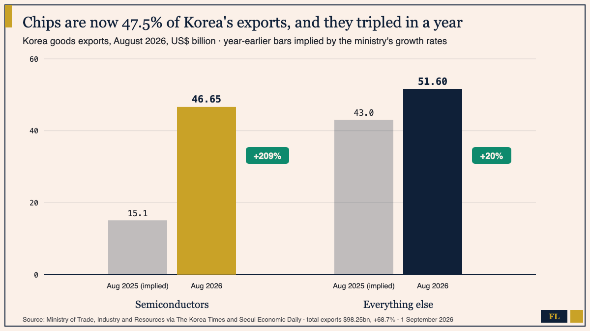 Bar chart of Korea's August 2026 goods exports in US dollars: semiconductors 46.65 billion, up 209% from an implied 15.1 billion a year earlier; everything else 51.60 billion, up 20% from an implied 43.0 billion