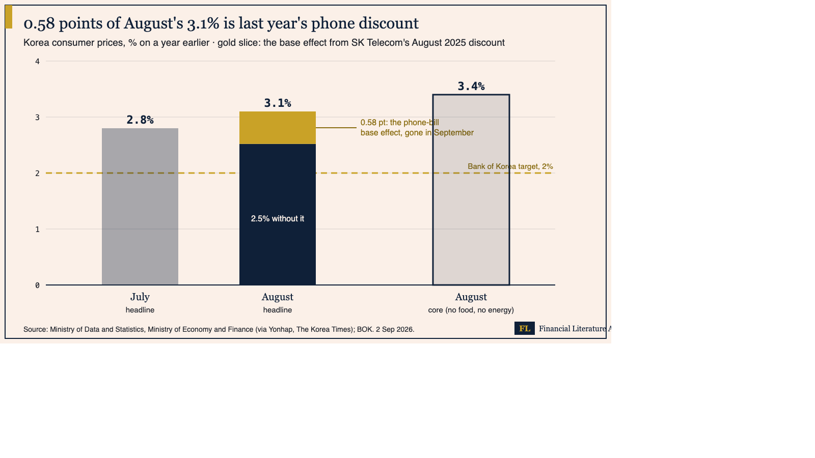 Bar chart of Korea's consumer price inflation, per cent on a year earlier: July headline 2.8; August headline 3.1, of which a gold slice of 0.58 points is the base effect from SK Telecom's August 2025 discount, leaving 2.5 without it; August core 3.4; dashed line at the Bank of Korea's 2% target