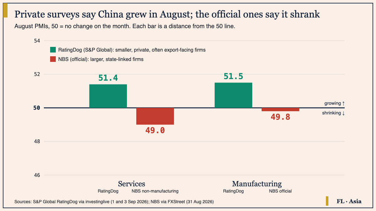 Bar chart: August 2026 PMIs as distances from 50. Services: RatingDog 51.4 above the line, NBS non-manufacturing 49.0 below. Manufacturing: RatingDog 51.5 above, NBS 49.8 below.