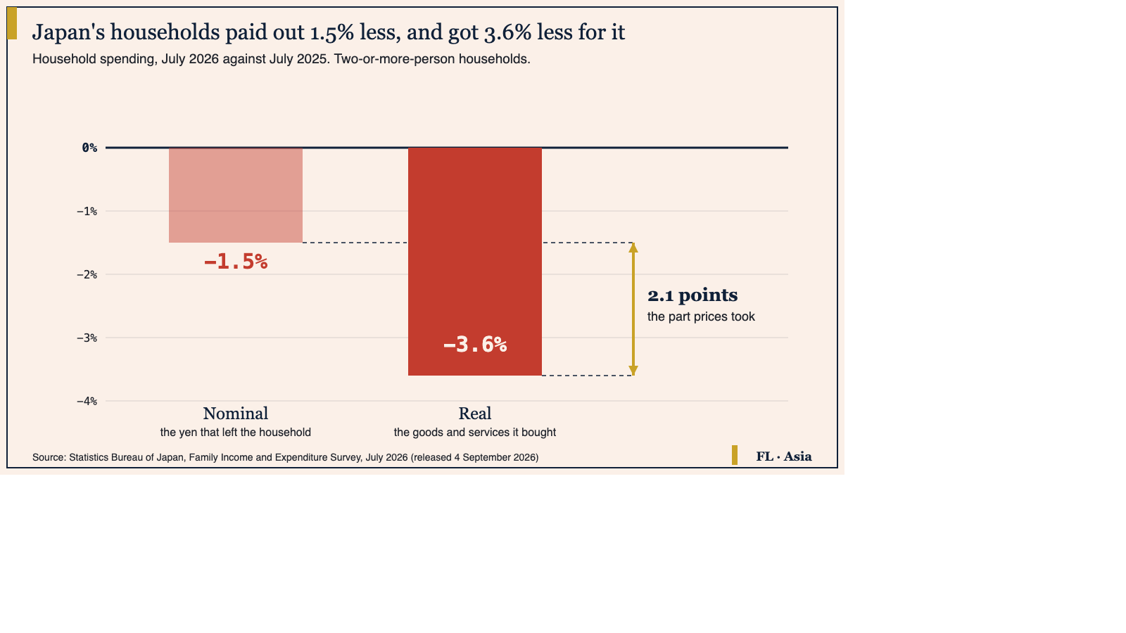 Two bars showing Japan's July 2026 household spending against a year earlier: nominal minus 1.5 percent and real minus 3.6 percent, with the 2.1-point gap marked as the part prices took.