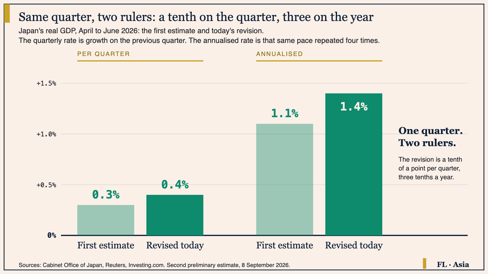 Bar chart of Japan's second-quarter 2026 growth: 0.3% then 0.4% on the quarter, and 1.1% then 1.4% annualised.