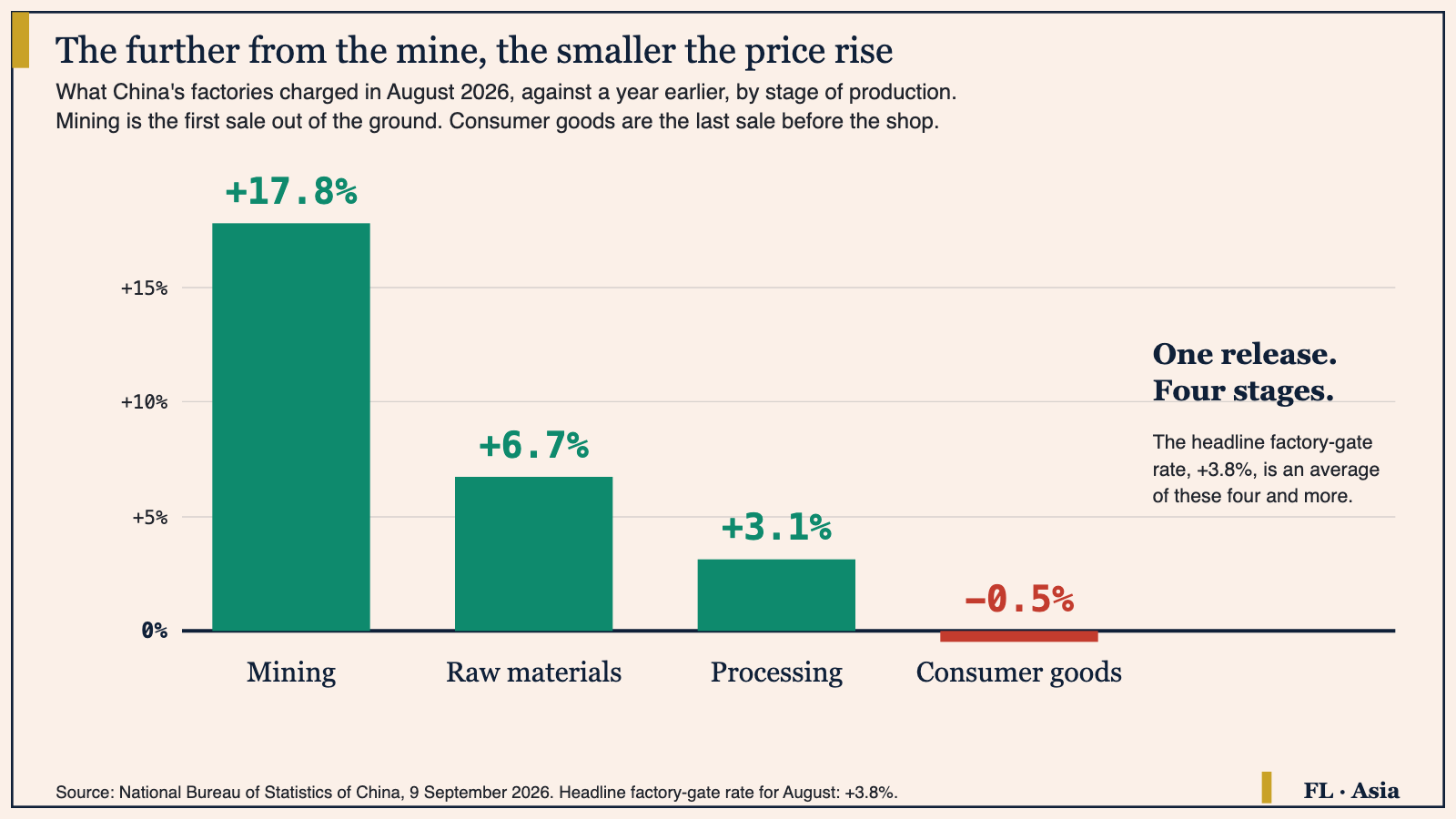 Bar chart of China's August 2026 factory-gate prices by stage of production: mining up 17.8%, raw materials up 6.7%, processing up 3.1%, consumer goods down 0.5%.