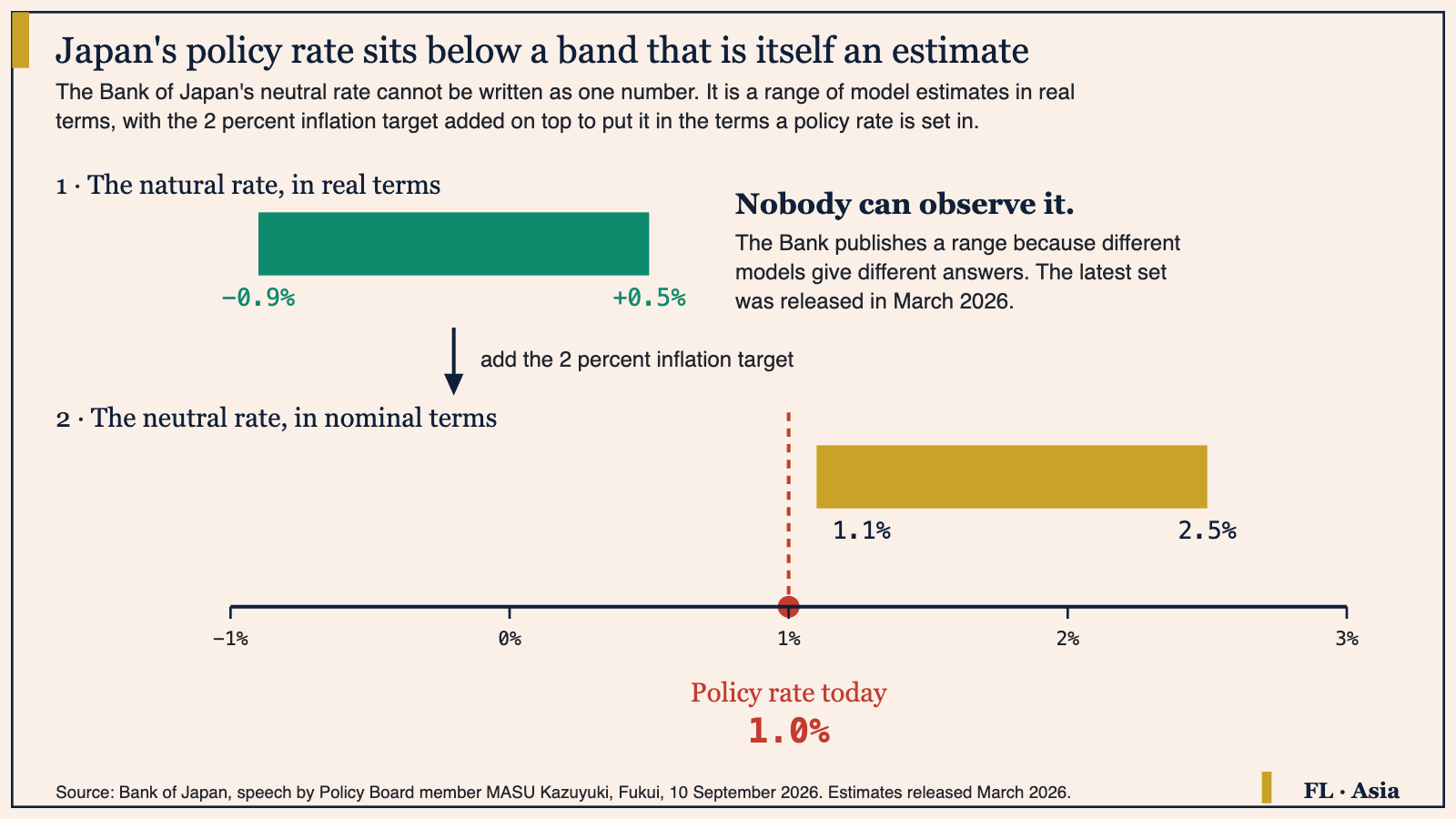 Two horizontal bands on a scale from minus 1 to 3 percent: the Bank of Japan's estimated natural rate of interest in real terms, minus 0.9% to plus 0.5%, and the same range in nominal terms after adding the 2 percent inflation target, 1.1% to 2.5%. A marker shows the current policy rate at 1.0%, just below the lower edge.