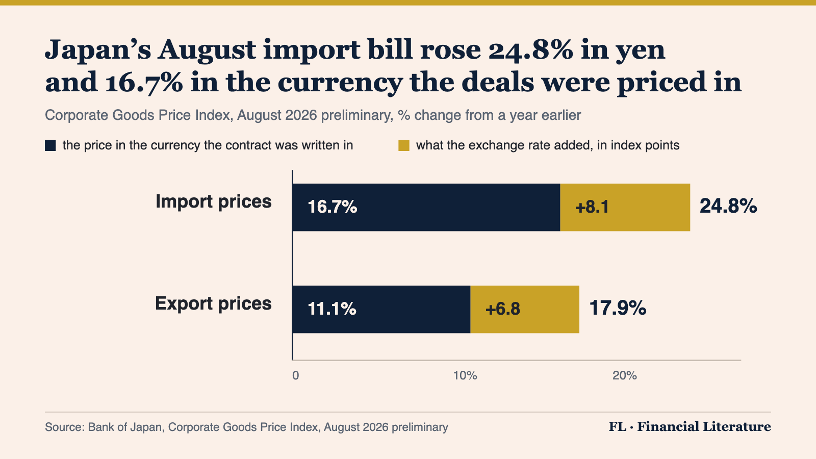 A stacked bar chart. Japan's August import prices rose 24.8% from a year earlier measured in yen, of which 16.7 points came from the price in the currency each contract was written in and 8.1 points from the exchange rate. Export prices rose 17.9% in yen, 11.1 points from the contract currency and 6.8 points from the exchange rate.